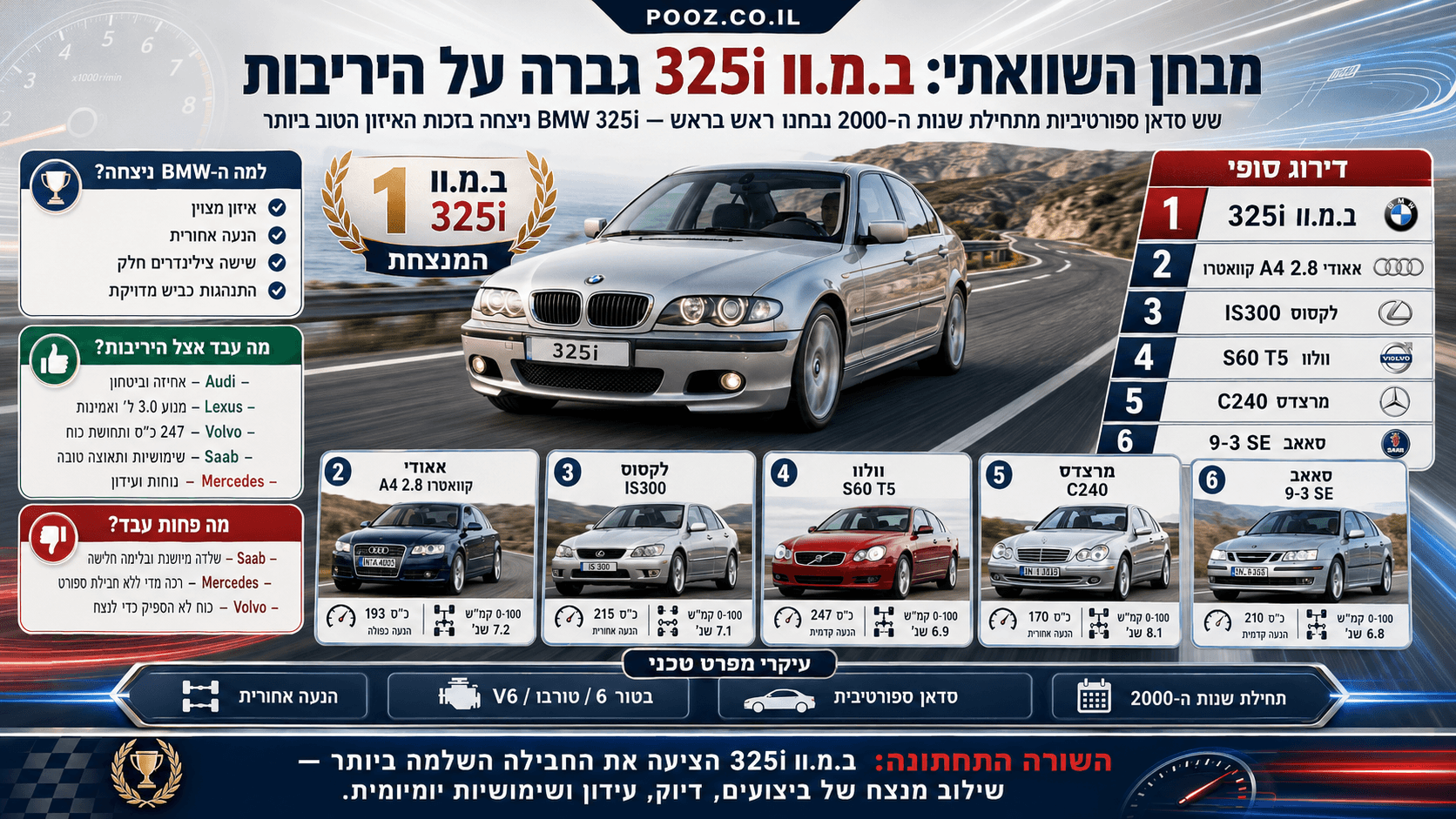 ב.מ.וו 325i כסופה מובילה מבחן השוואתי של שש מכוניות סדאן ספורטיביות מתחילת שנות ה-2000, לצד אאודי A4, לקסוס IS300, וולוו S60, מרצדס C240 וסאאב 9-3, עם דירוגים ונתוני ביצועים על רקע כביש מפותל.