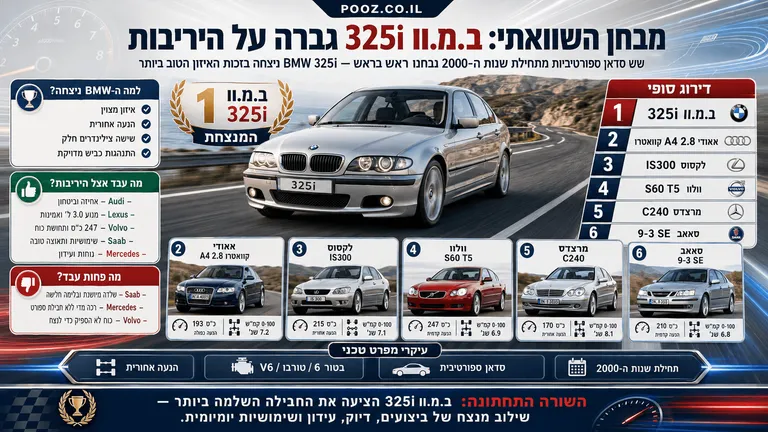 תמונה עבור הכתבה: מבחן השוואתי: ב.מ.וו 325i גברה על היריבות