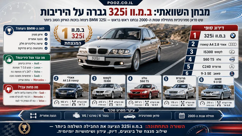 ב.מ.וו 325i כסופה מובילה מבחן השוואתי של שש מכוניות סדאן ספורטיביות מתחילת שנות ה-2000, לצד אאודי A4, לקסוס IS300, וולוו S60, מרצדס C240 וסאאב 9-3, עם דירוגים ונתוני ביצועים על רקע כביש מפותל.