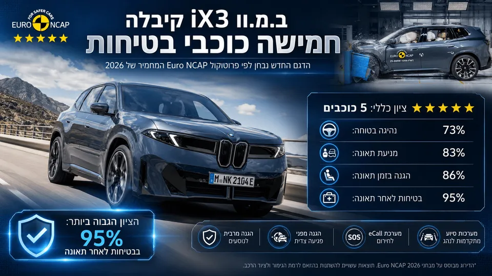 תמונה חדשותית־רכבית המציגה את BMW iX3 החשמלית על כביש, לצד זירת מבחן ריסוק של Euro NCAP, חמישה כוכבי בטיחות ושכבות מידע בעברית עם ציוני הבטיחות המרכזיים: 73% בנהיגה בטוחה, 83% במניעת תאונה, 86% בהגנה בזמן תאונה ו־95% בבטיחות לאחר תאונה.