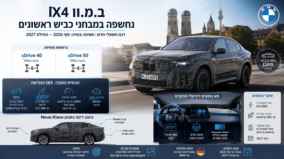 אבטיפוס מוסווה של BMW iX4 החשמלית במבחני כביש במינכן, לצד נתוני טווח, טעינה ועיצוב Neue Klasse.