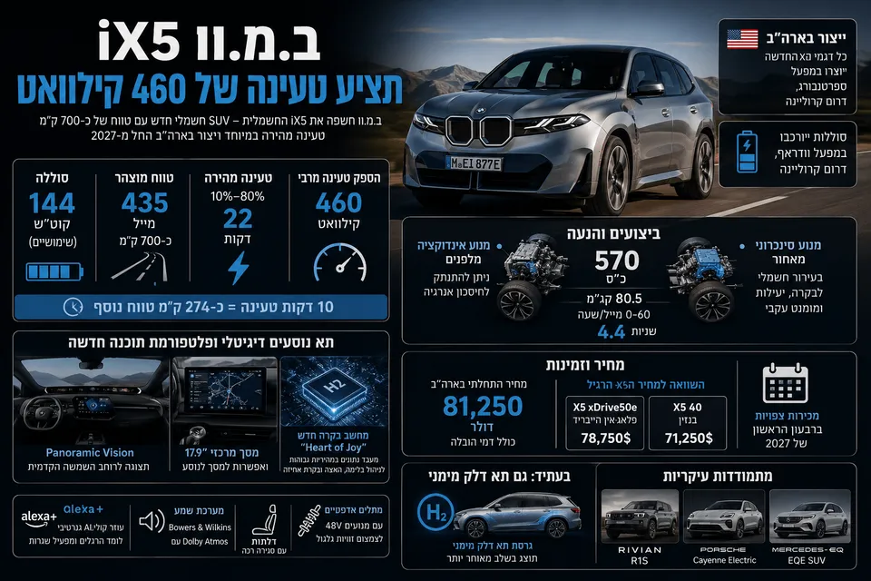 ב.מ.וו iX5 תציע טעינה של 460 קילוואט