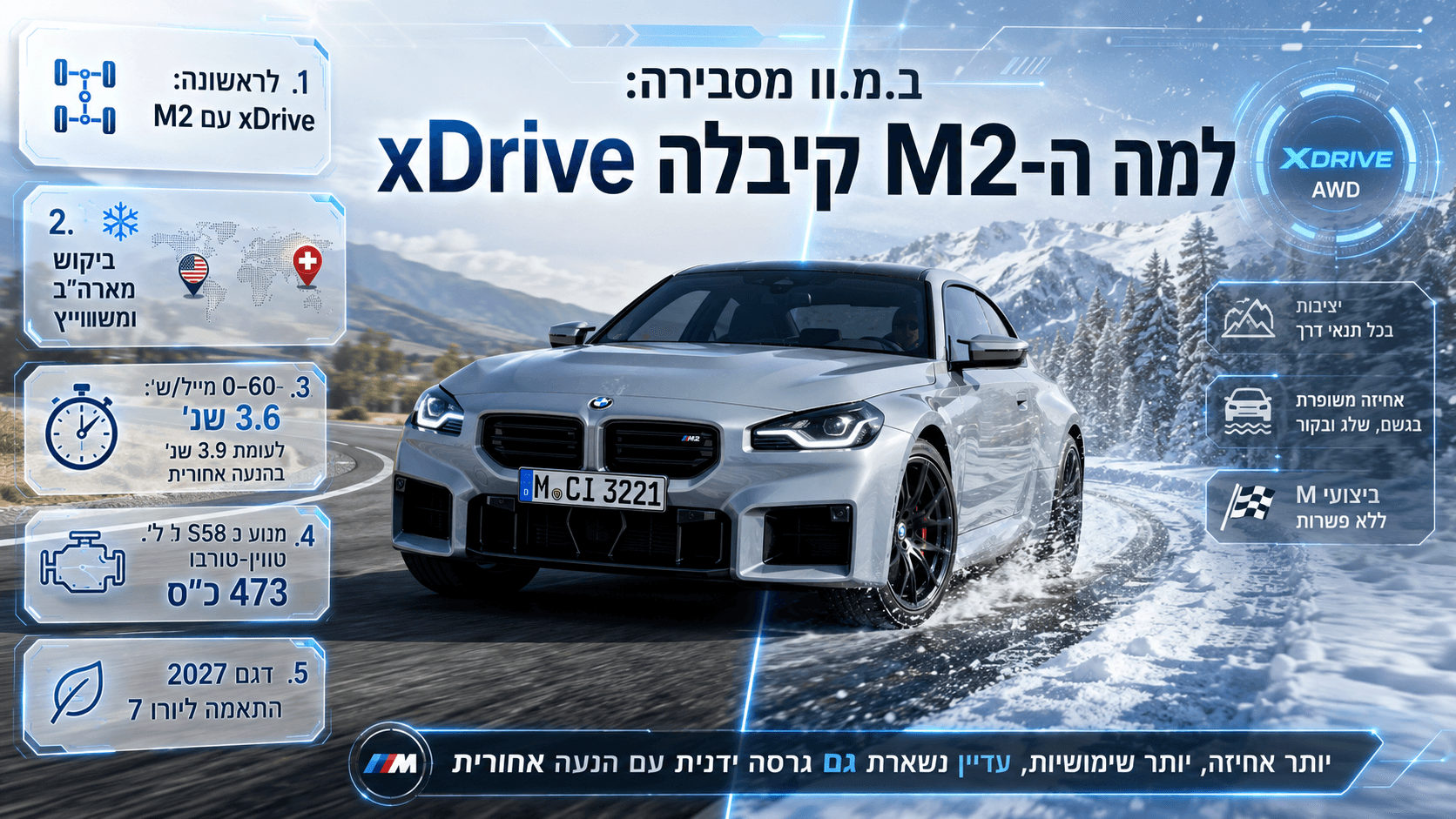 הדמיה חדשותית של BMW M2 החדשה עם מערכת xDrive, עם דגש על קופה ספורטיבית, הנעה כפולה, נתוני ביצועים ואלמנטים גרפיים בהשראת עולם הרכב.