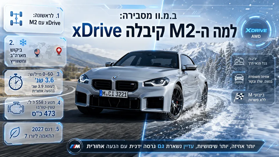 הדמיה חדשותית של BMW M2 החדשה עם מערכת xDrive, עם דגש על קופה ספורטיבית, הנעה כפולה, נתוני ביצועים ואלמנטים גרפיים בהשראת עולם הרכב.