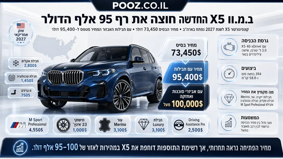 ב.מ.וו X5 החדשה לשנת 2027 מוצגת בצבע כחול לצד נתוני תמחור בארה״ב, עם הדגשה של מחיר בסיס 73,450 דולר וטיפוס לכ-95,400 דולר עם חבילות אבזור ותוספות יוקרה.