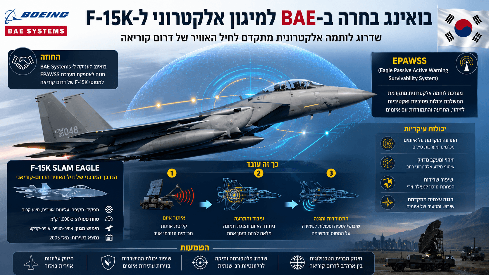 מטוס F-15K של חיל האוויר הדרום־קוריאני עם מערכת הלוחמה האלקטרונית EPAWSS של BAE Systems.