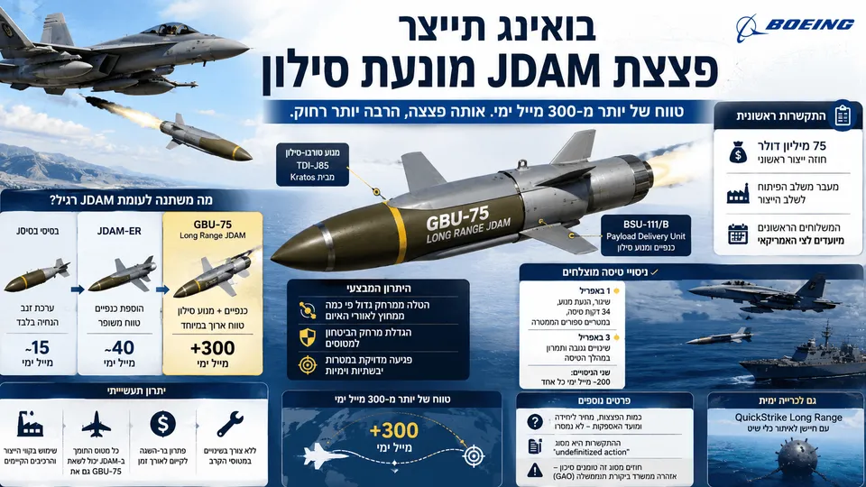 אינפוגרפיקה המציגה את פצצת ה-GBU-75 Long Range JDAM החדשה של בואינג, עם מנוע סילון, כנפיים מתקפלות וטווח של יותר מ-300 מייל ימי. האיור כולל מטוס קרב המשגר את החימוש, השוואה בין גרסאות JDAM, נתוני טווח, תוצאות ניסויי טיסה, חוזה הייצור הראשוני והסברים על היתרונות המבצעיים והלוגיסטיים של המערכת.