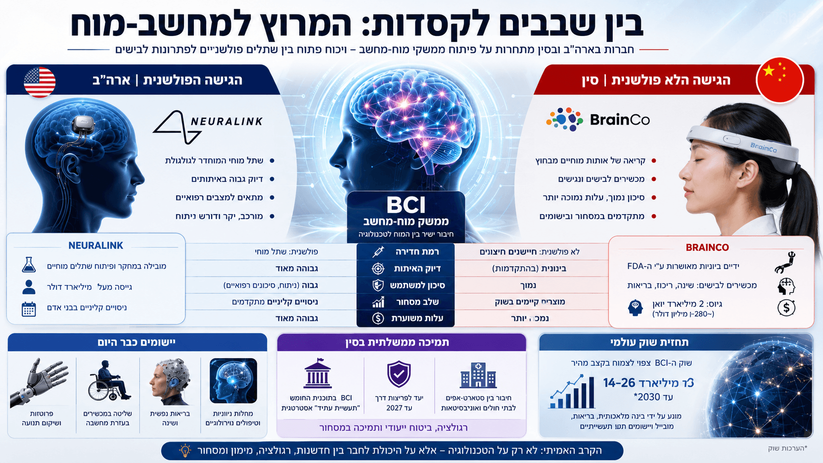 השוואה בין שתל מוח פולשני של Neuralink לבין קסדת BCI לא פולשנית של BrainCo במרוץ ארה״ב–סין.