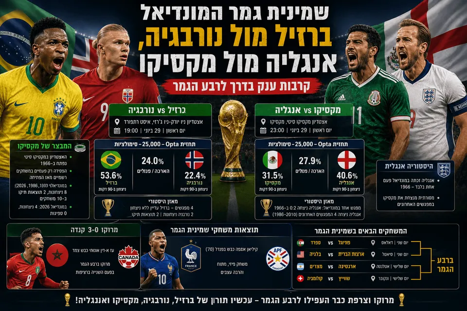 ברזיל מול נורבגיה, אנגליה מול מקסיקו: שמינית בוערת