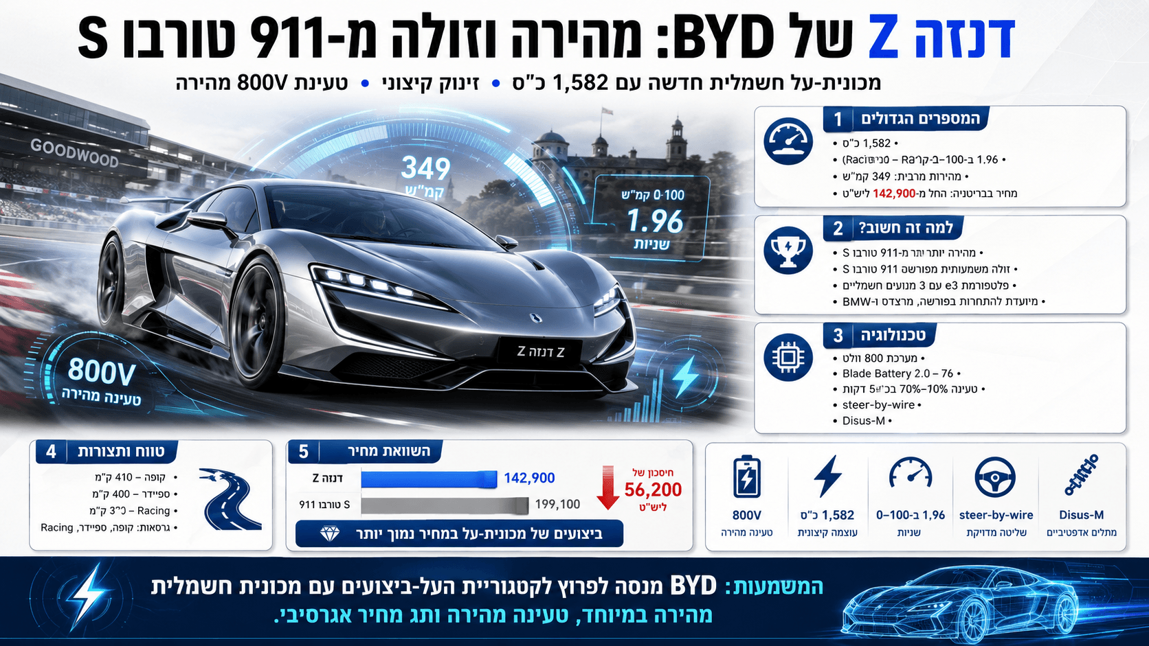 מכונית-העל החשמלית דנזה Z של BYD במסלול, לצד נתוני תאוצה, הספק והשוואת מחיר לפורשה 911 טורבו S.