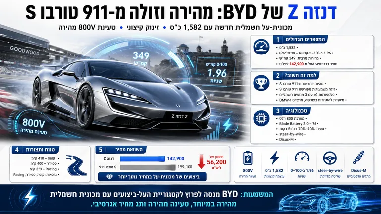 תמונה עבור הכתבה: דנזה Z של BYD: מהירה וזולה מ-911 טורבו S