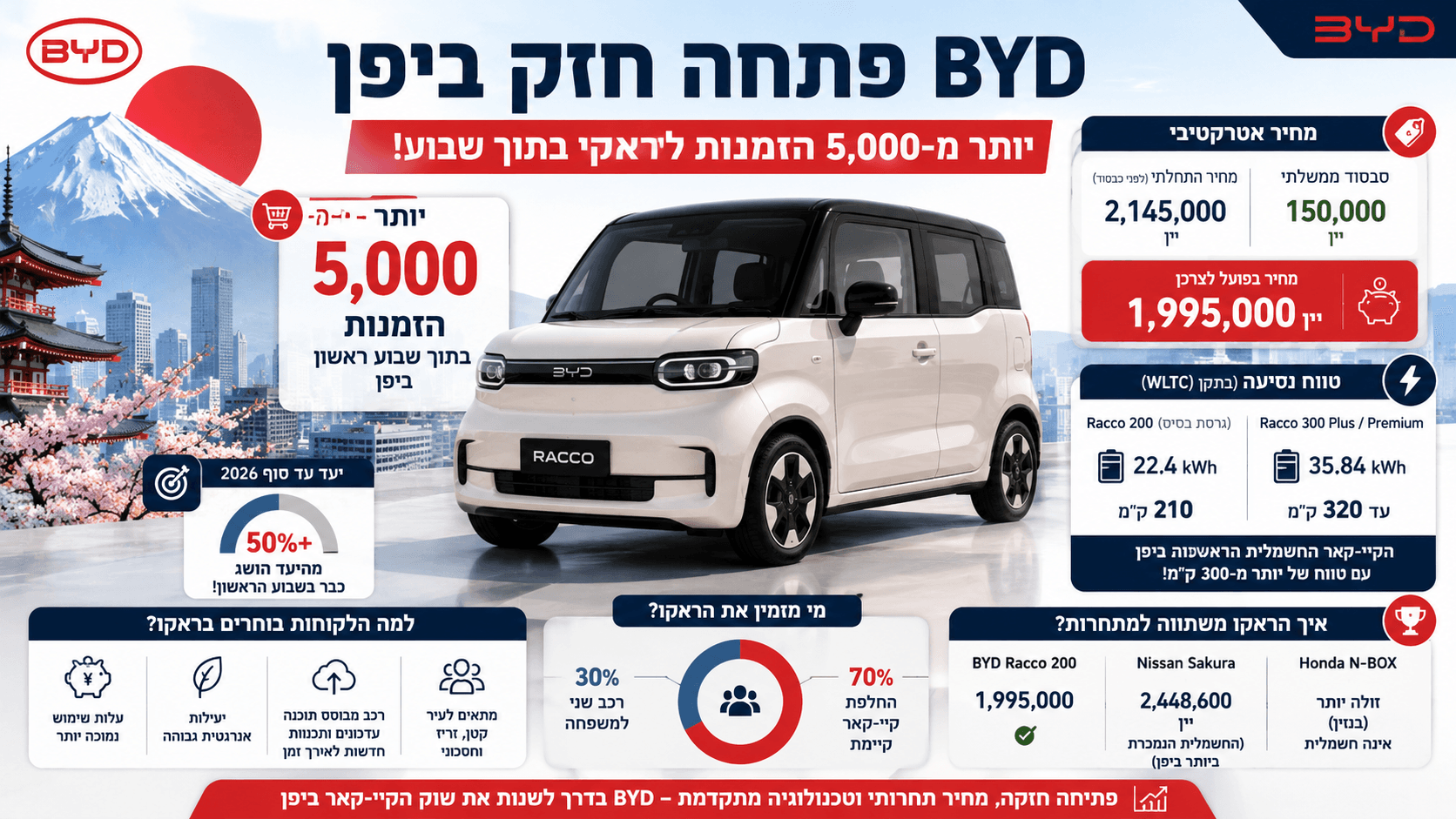 אינפוגרפיקה רכבית המציגה את BYD Racco בשוק היפני, עם עיצוב בהשראת יפן, נתון של יותר מ־5,000 הזמנות בשבוע הראשון, מחיר פתיחה של 2.145 מיליון ין לפני סבסוד, מחיר לאחר סבסוד, וטווח נסיעה של עד 320 ק"מ בתקן WLTC.