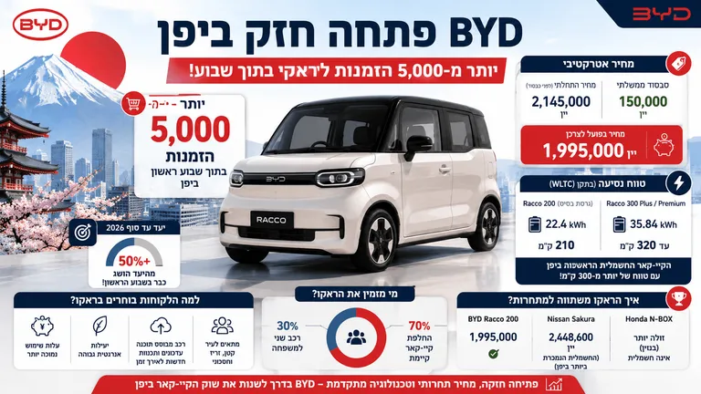 BYD פתחה חזק ביפן עם 5,000 הזמנות