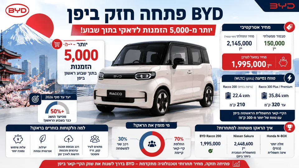 אינפוגרפיקה רכבית המציגה את BYD Racco בשוק היפני, עם עיצוב בהשראת יפן, נתון של יותר מ־5,000 הזמנות בשבוע הראשון, מחיר פתיחה של 2.145 מיליון ין לפני סבסוד, מחיר לאחר סבסוד, וטווח נסיעה של עד 320 ק"מ בתקן WLTC.