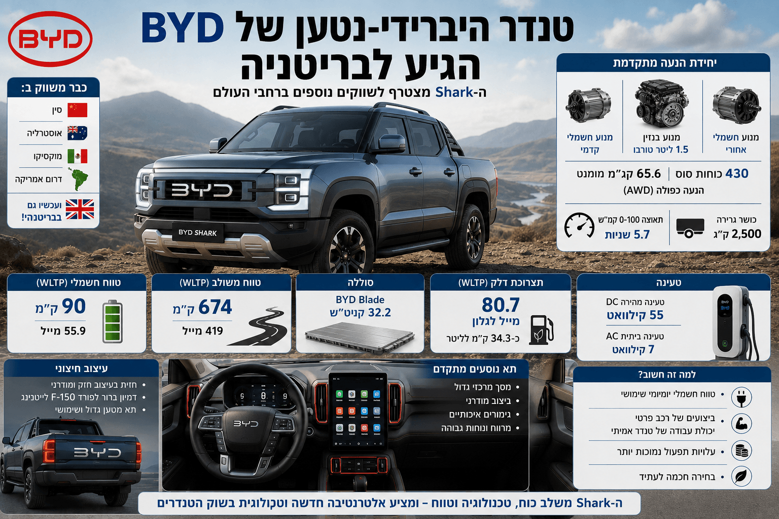 אינפוגרפיקה המציגה את BYD Shark, טנדר היברידי־נטען בבריטניה, עם הנעה כפולה, טווח חשמלי של כ-90 ק״מ, 430 כ״ס וסוללת Blade.