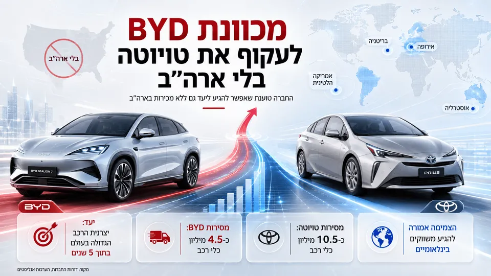 BYD מכוונת לעקוף את טויוטה בלי ארה״ב