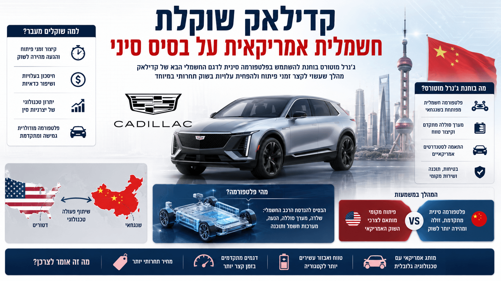 המחשה של קדילאק חשמלית על רקע השוואה בין פלטפורמה אמריקאית לפלטפורמה סינית, כחלק מבחינה אסטרטגית של GM.