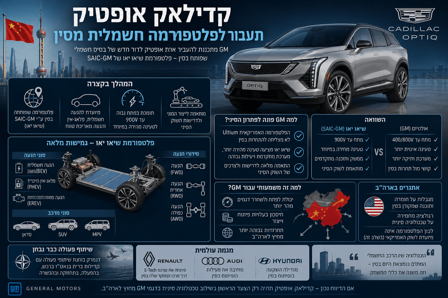 אינפוגרפיקה המציגה את Cadillac Optiq, פלטפורמה חשמלית שפותחה בסין, שיתוף פעולה SAIC-GM, מפת סין והשוואה לארכיטקטורת Ultium.