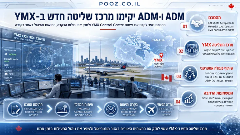 CAE ו-ADM יקימו מרכז שליטה חדש ב-YMX
