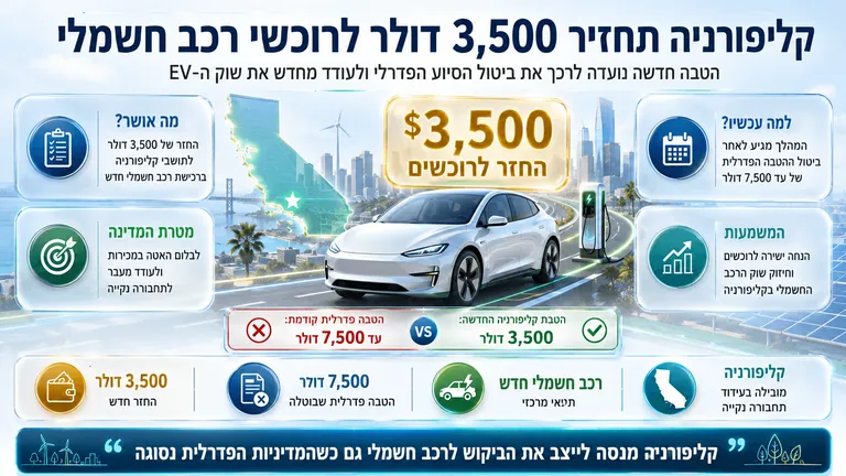 תמונה עבור הכתבה: קליפורניה תחזיר 3,500 דולר לרוכשי רכב חשמלי
