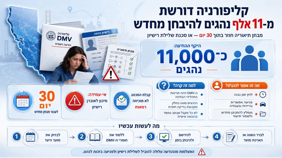 איור חדשותי המציג נהגים בקליפורניה מול מסמך זימון של ה-DMV, עם רישיון נהיגה, מבחן תיאוריה וסמלי אזהרה ברקע.