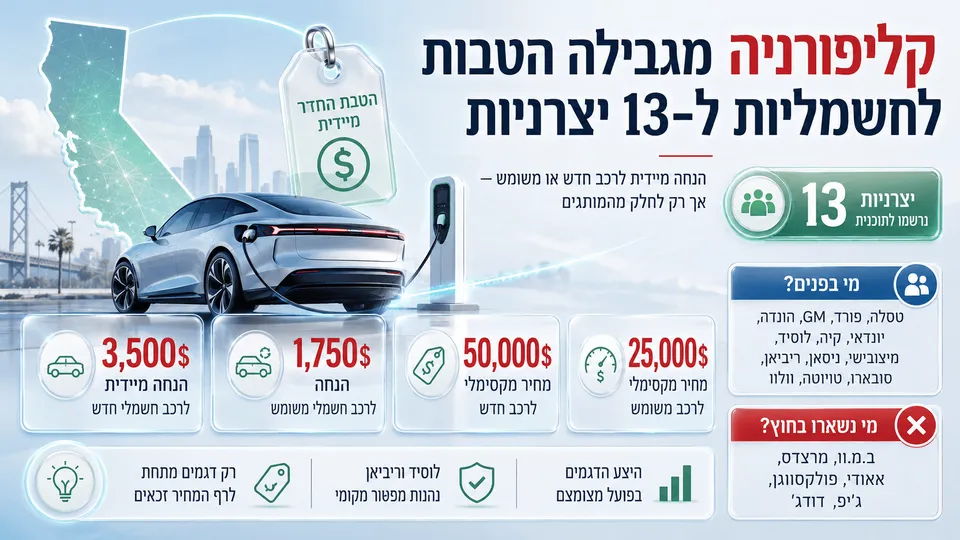 אינפוגרפיקה חדשותית המציגה את תוכנית ההטבות לרכב חשמלי בקליפורניה, עם הדגשה של ההנחות לרכב חדש ומשומש ושל רשימת 13 היצרניות המשתתפות.