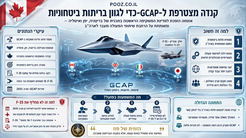 קנדה מצטרפת ל-GCAP כדי לגוון בריתות ביטחוניות