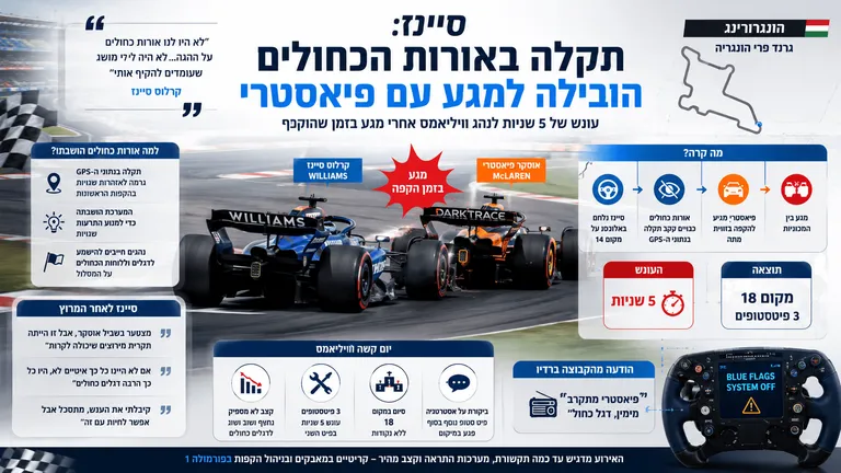 סיינז: תקלה באורות הכחולים הובילה למגע עם פיאסטרי