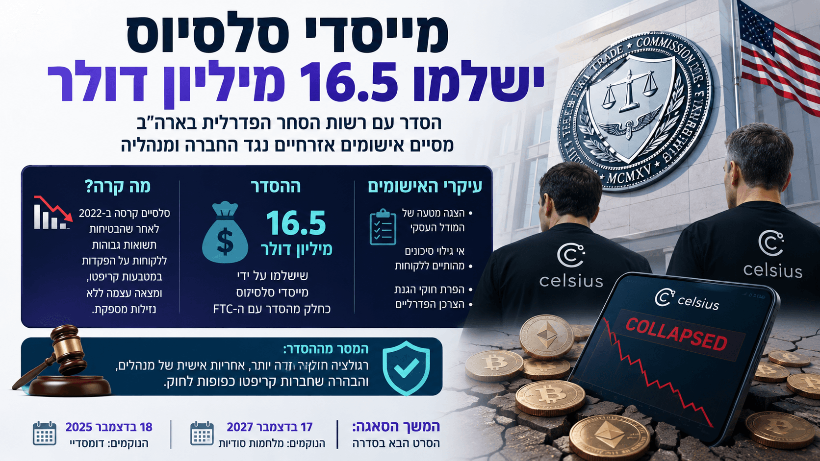 מייסדי Celsius מול בניין ה-FTC, לצד מטבעות קריפטו וגרף קריסה, להמחשת הסדר של 16.5 מיליון דולר.