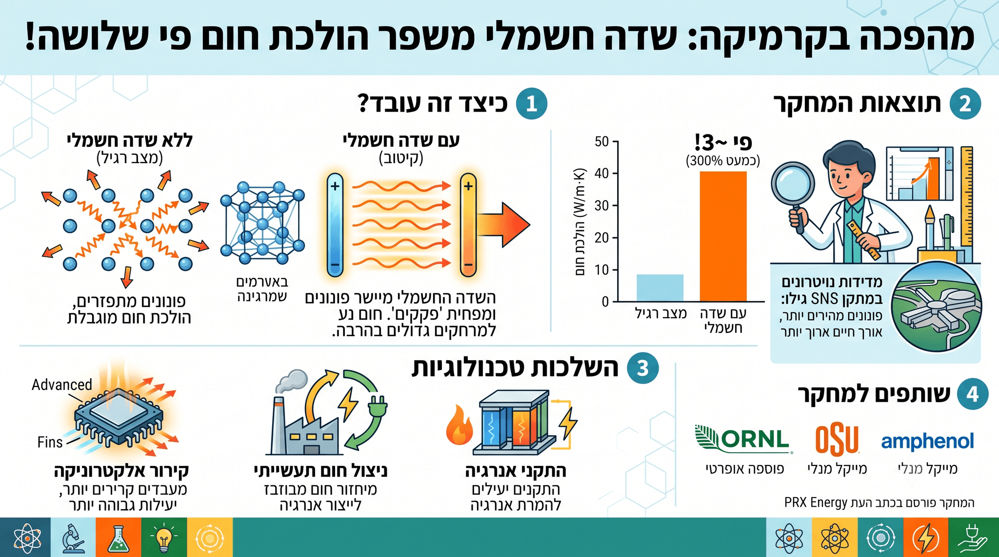 אינפוגרפיקה המדגימה שיפור פי שלושה במוליכות תרמית של קרמיקה באמצעות שדה חשמלי.