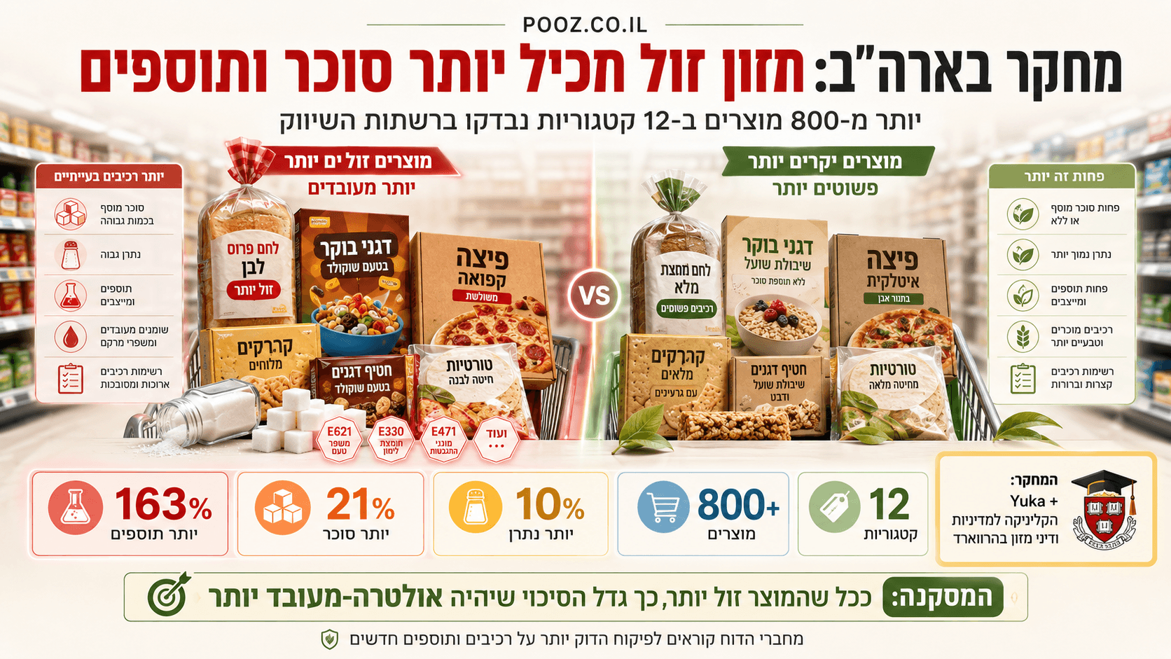 השוואה בין מוצרי מזון ארוזים זולים למוצרים יקרים יותר בסופרמרקט, עם לחם, דגני בוקר, פיצה, קרקרים וטורטיות. הנתונים מדגישים כי המוצרים הזולים הכילו בממוצע 163% יותר תוספים, 21% יותר סוכר ו־10% יותר נתרן במחקר שכלל יותר מ־800 מוצרים.