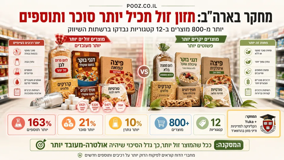 השוואה בין מוצרי מזון ארוזים זולים למוצרים יקרים יותר בסופרמרקט, עם לחם, דגני בוקר, פיצה, קרקרים וטורטיות. הנתונים מדגישים כי המוצרים הזולים הכילו בממוצע 163% יותר תוספים, 21% יותר סוכר ו־10% יותר נתרן במחקר שכלל יותר מ־800 מוצרים.