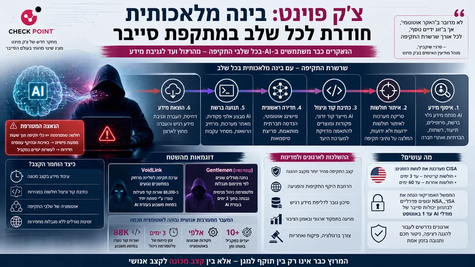 צ'ק פוינט: בינה מלאכותית חודרת לכל שלב במתקפת סייבר