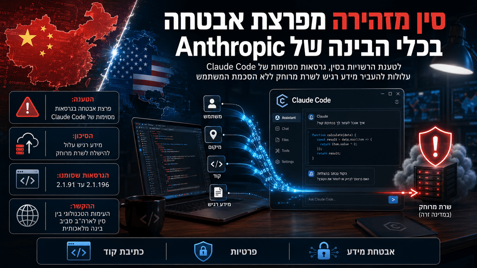 אינפוגרפיקה המציגה אזהרת סייבר סינית על Claude Code של Anthropic, עם ממשק כתיבת קוד, מעבר מידע לשרת מרוחק, סמלי פרטיות ואבטחת מידע ומפות סין וארה״ב.