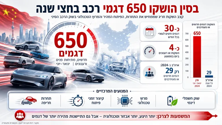תמונה עבור הכתבה: בסין הושקו 650 דגמי רכב בחצי שנה