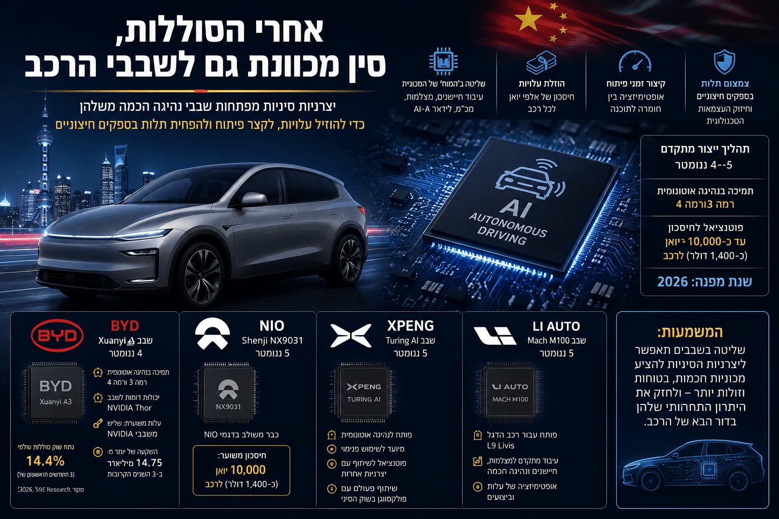 אינפוגרפיקה חדשותית על יצרניות רכב סיניות שמפתחות שבבי נהיגה חכמה, עם רכב חשמלי עתידני, שבב AI לנהיגה אוטונומית, דגל סין, מעגלים אלקטרוניים ופירוט של BYD, NIO, XPeng ו-Li Auto.