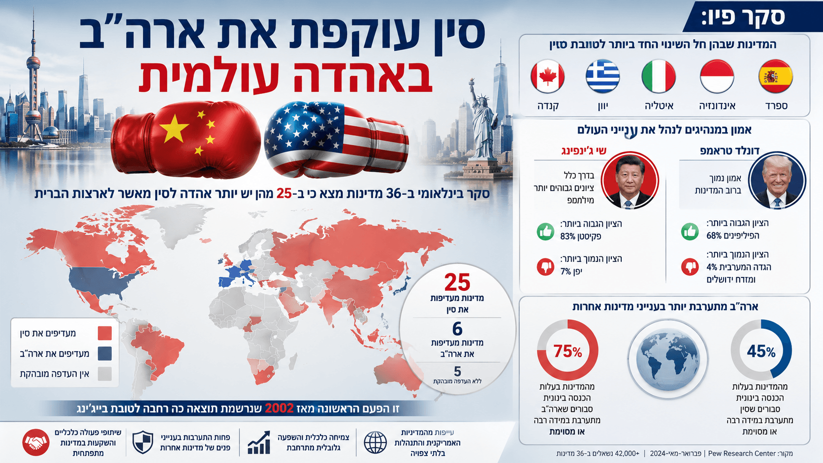 המחשה חדשותית המציגה את מאזן האהדה העולמי בין סין לארצות הברית, עם מפה, דגלי שתי המדינות ונתוני סקר פיו לשנת 2026.