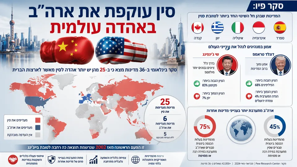 סקר פיו: סין עוקפת את ארה"ב באהדה עולמית