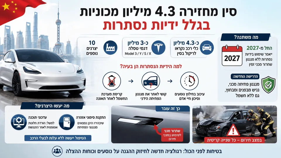 סין מחזירה 4.3 מיליון מכוניות בגלל ידיות נסתרות