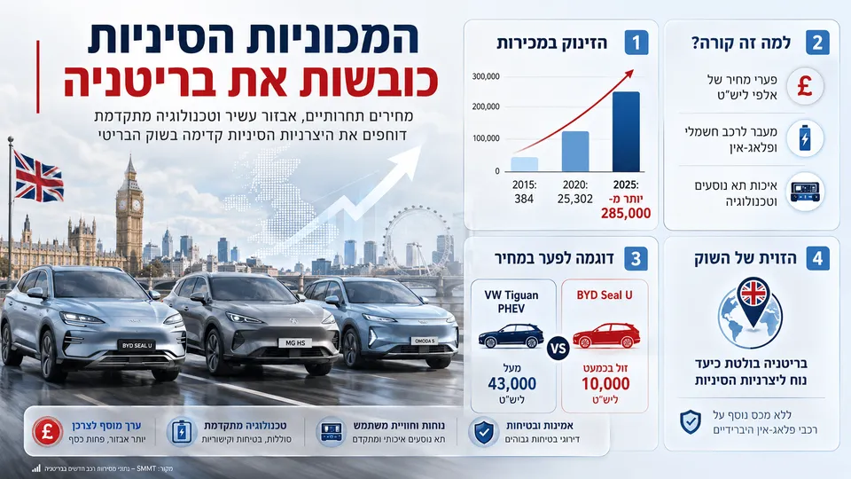 המכוניות הסיניות כובשות את בריטניה