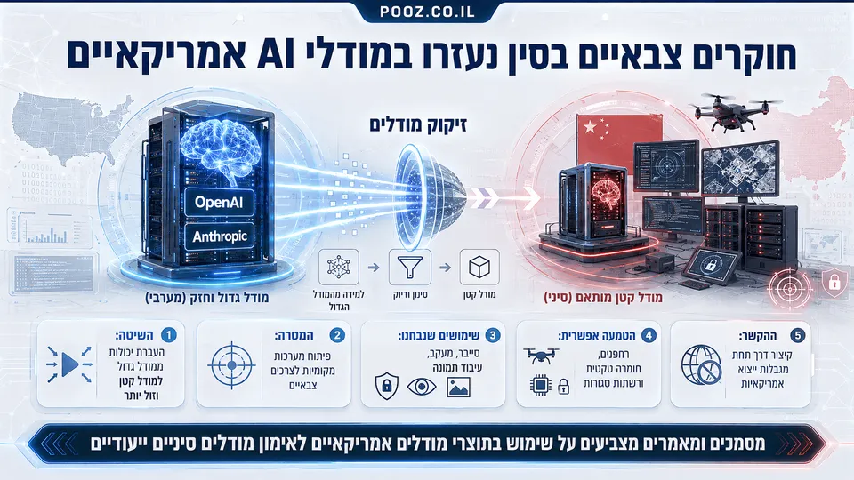 שרתים של OpenAI ו-Anthropic מעבירים תוצרי בינה מלאכותית בתהליך זיקוק למערכות מחשוב סיניות, לצד דגל סין, רחפן, מסכי סייבר, עיבוד תמונה ומערכות מעקב צבאיות.