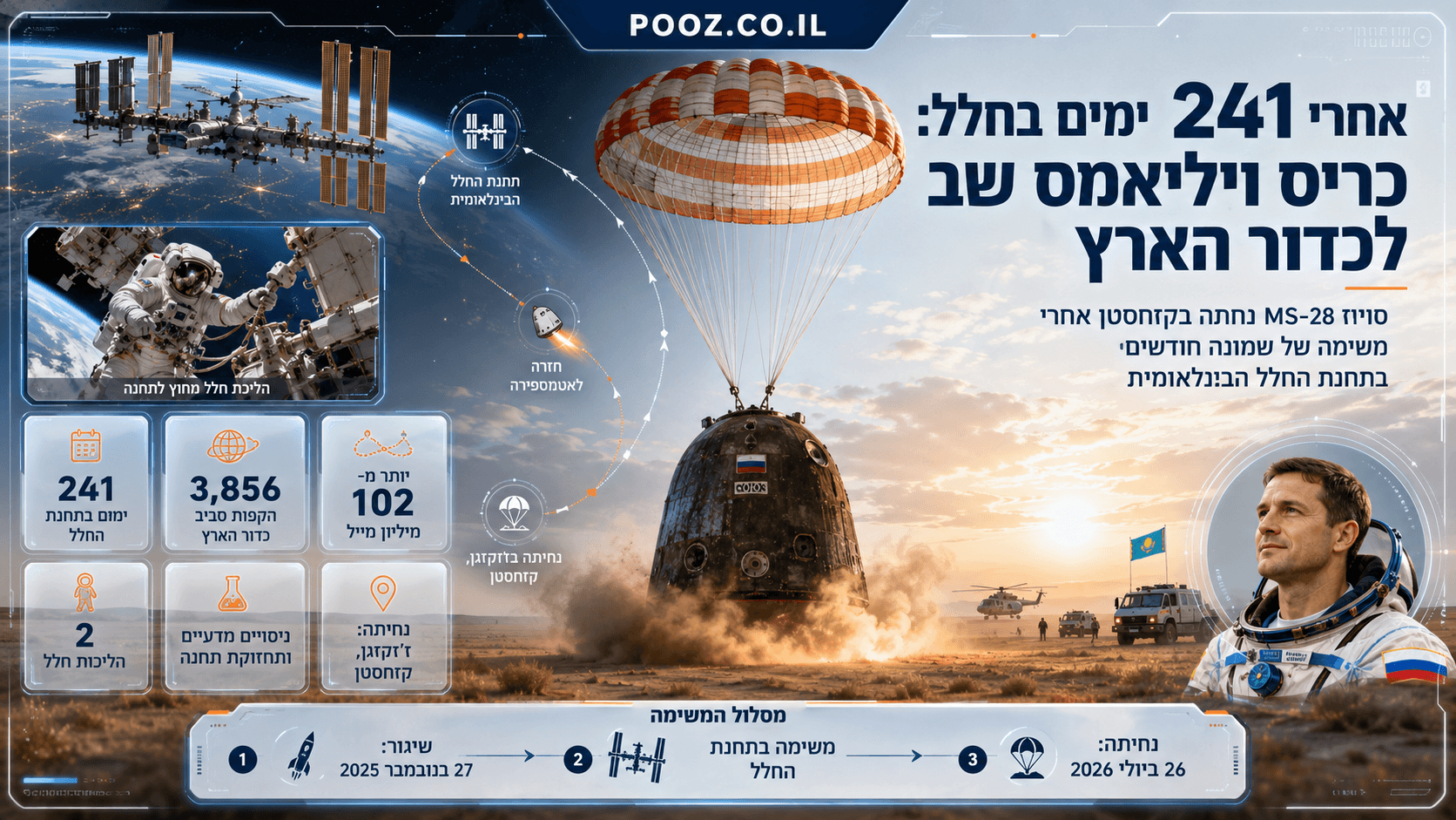 גרפיקה חדשותית רחבה המציגה את חזרתו של האסטרונאוט כריס ויליאמס לכדור הארץ לאחר 241 ימים בתחנת החלל הבינלאומית, עם קפסולת סויוז נוחתת בקזחסטן, רקע חלל, כדור הארץ ואלמנטים ויזואליים המדגישים את משך המשימה, הנחיתה והחזרה מה-ISS.