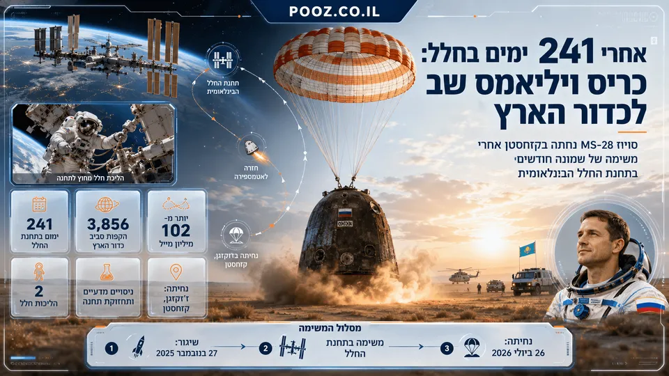 גרפיקה חדשותית רחבה המציגה את חזרתו של האסטרונאוט כריס ויליאמס לכדור הארץ לאחר 241 ימים בתחנת החלל הבינלאומית, עם קפסולת סויוז נוחתת בקזחסטן, רקע חלל, כדור הארץ ואלמנטים ויזואליים המדגישים את משך המשימה, הנחיתה והחזרה מה-ISS.