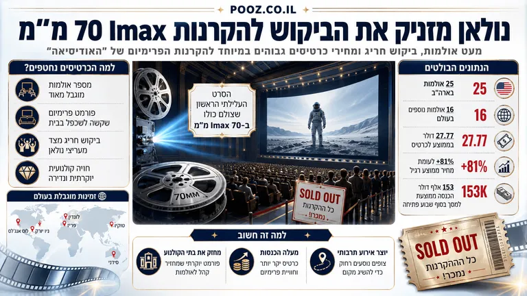 תמונה עבור הכתבה: נולאן מזניק את הביקוש להקרנות Imax 70 מ״מ