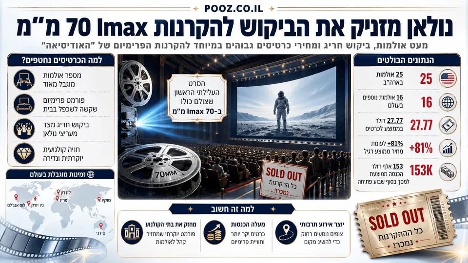 אולם קולנוע גדול ומלא קהל עם מקרן וסלילי פילם 70 מ״מ, מסך IMAX רחב ושלטי הקרנות שנמכרו, לצד נתונים על מספר האולמות המוגבל, מחירי הכרטיסים הגבוהים והביקוש החריג לסרט "האודיסיאה" של כריסטופר נולאן.