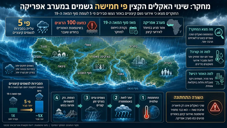 אינפוגרפיקה על מחקר הקושר בין שינוי האקלים לעלייה חדה בגשמים קיצוניים ושיטפונות במערב אפריקה.