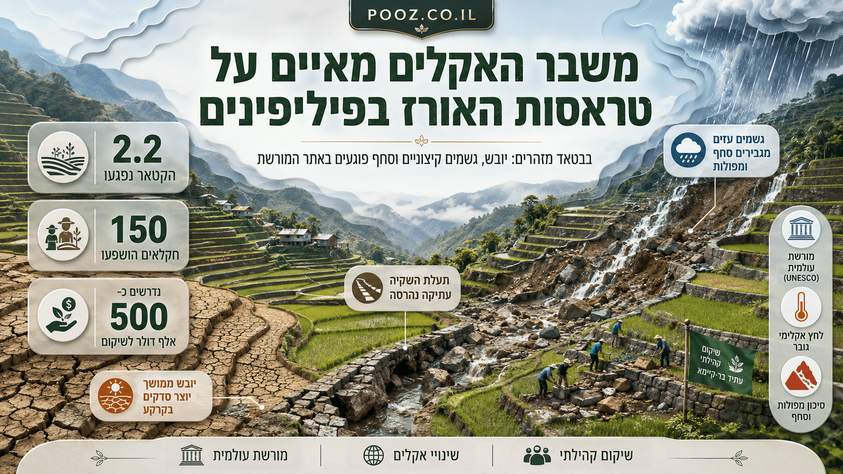 טראסות האורז של בטאד בפיליפינים מוצגות לצד קרקע סדוקה, מפולת שפגעה במדרונות ובתעלת ההשקיה, גשמים עזים ותושבים העוסקים בשיקום אתר המורשת העולמית שנפגע ממשבר האקלים.