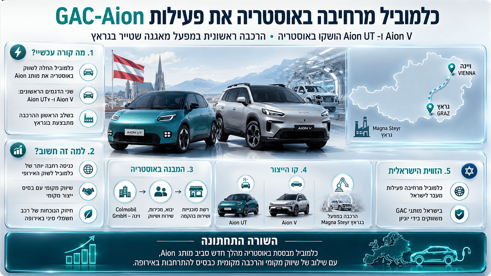 דגמי Aion UT ו-Aion V של GAC-Aion מוצגים באוסטריה לצד אזכור הייצור במפעל מאגנה שטייר בגראץ.