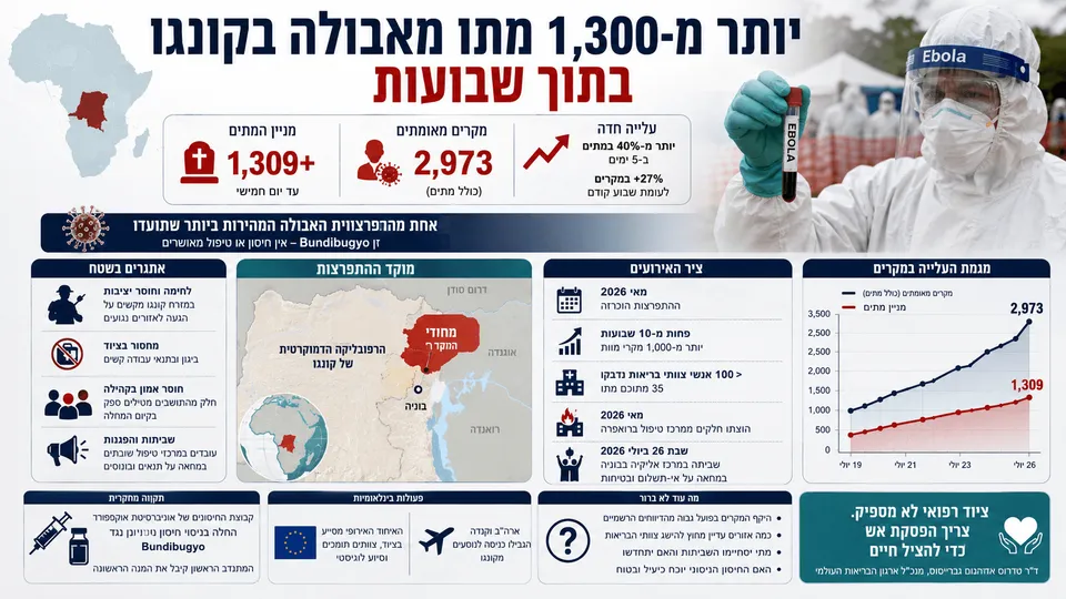 עובד בריאות בחליפת מיגון מחזיק מבחנת דם המסומנת Ebola, לצד מפת קונגו, גרף עלייה בתחלואה ונתונים על יותר מ-1,300 מתים וכמעט 3,000 מקרים מאומתים.