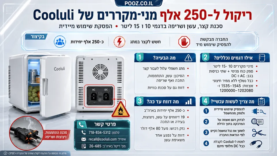 אינפוגרפיקה בעברית המציגה מיני־מקררים של Cooluli בנפח 10 ו-15 ליטר, עם הדגשה של חיבורי AC ו-DC, כבל חשמל פגום וסמל אזהרת שריפה. התמונה מציגה את הריקול לכ-250 אלף יחידות, הסיכון לקצר ולהתחממות יתר וההנחיה להפסיק שימוש ולפנות לקבלת כבל DC חלופי.